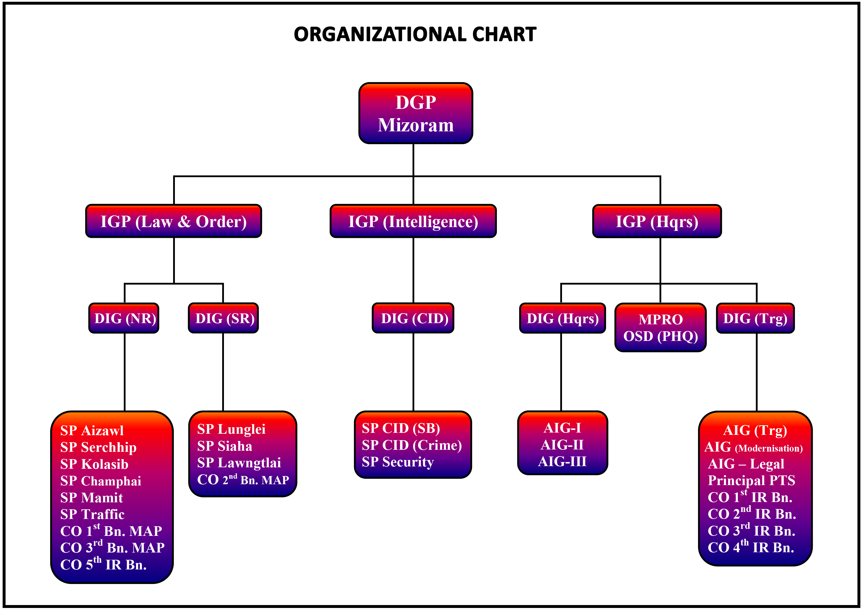 Aig Org Chart