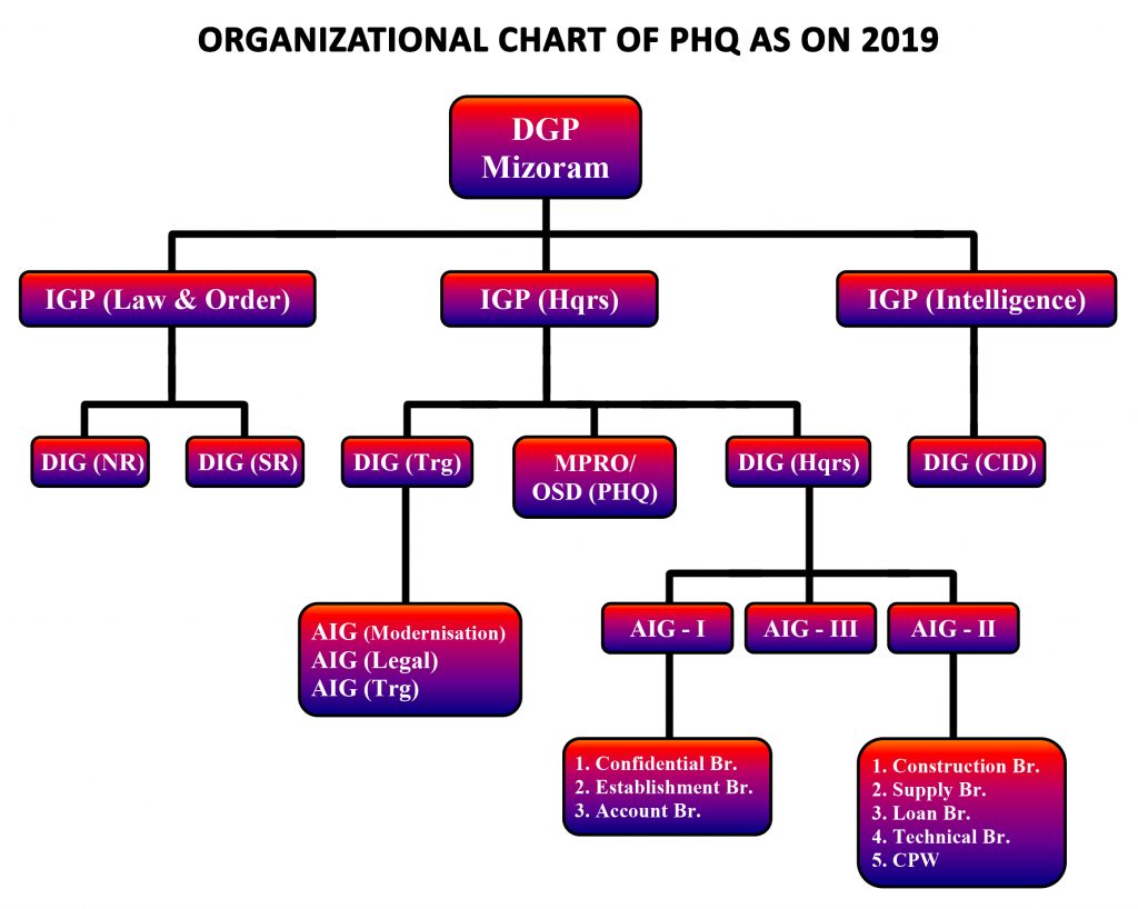 Aig Organizational Chart